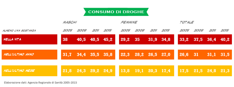 tabella - Consumo di droghe 2005–2015