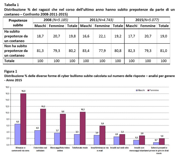 tabella e grafico - I dati del bullismo in Toscana