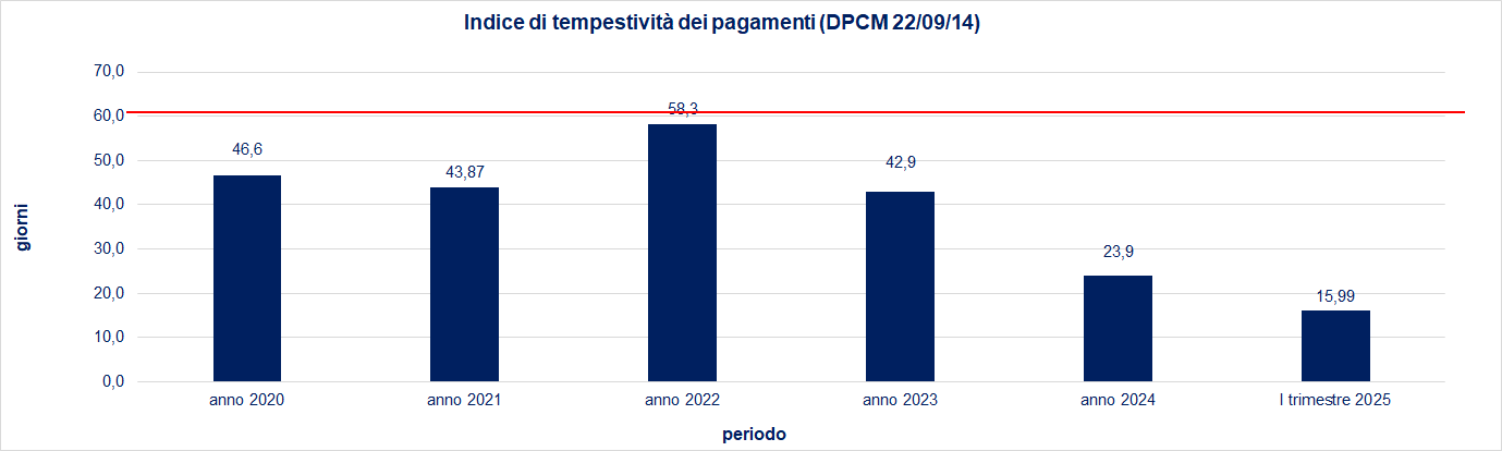 Grafico indice tempestività pagamenti