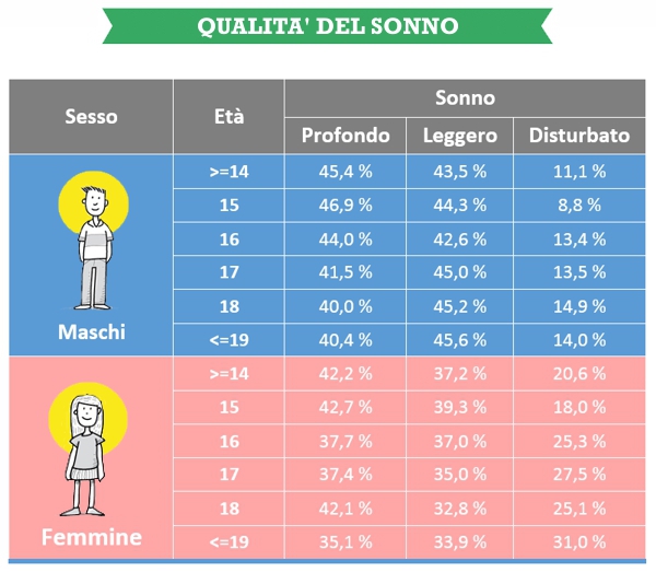 tabella - Qualità del sonno in un campione di 5.077 studenti toscani tra i 14-19 anni - 2015