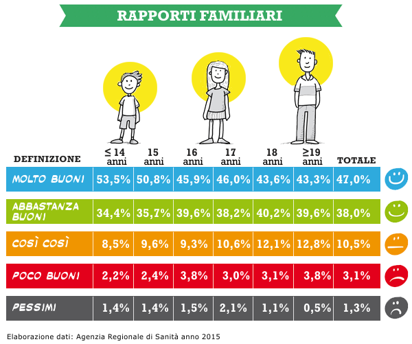 tabella - Distribuzione della definizione dei rapporti con la famiglia per età –2015