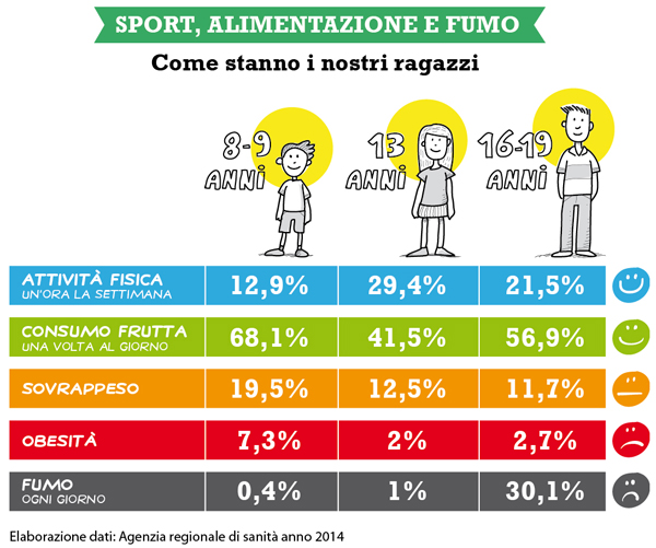 tabella - Ragazzi: Sport, alimentazione e Fumo