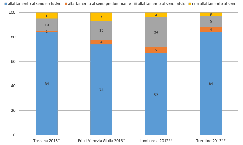 Grafico 1 - Allattamento al seno durante il ricovero o alla dimissione dal punto nascita: confronto Toscana, Friuli-Venezia Giulia, Lombardia, Trentino (fonte: Cedap e indagini regionali)