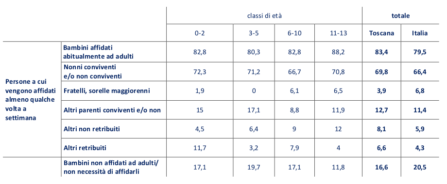 tabella - Bambini di 0-13 anni affidati abitualmente ad adulti quando non sono con i genitori o a scuola per persone a cui vengono affidati e classe di età - Toscana ed Italia - (per 100 bambini di 0-13 anni della stessa classe di età)