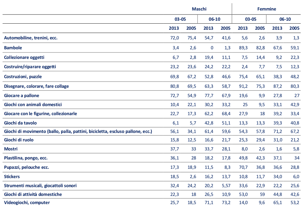tabella - Bambini di 3-10 anni per giochi preferiti, sesso e classe di età, Toscana - Anni 2005 e 2013 (per 100 bambini di 3-10 anni dello stesso sesso e classe di età)