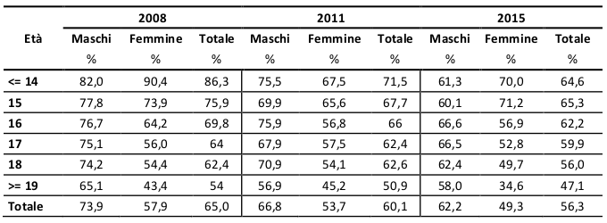 tabella - uso del profilattico per età e genere – 2008-2011-2015