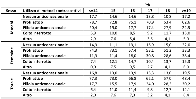 tabella - uso di metodi contraccettivi per età e genere – 2015