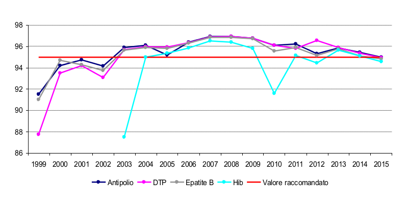 Grafico 1 - Coperture vaccinali per DTP, polio, epatite B e Hib a due anni di età – Toscana, anni 1999-2015 – Fonte: Regione Toscana Flusso 52 