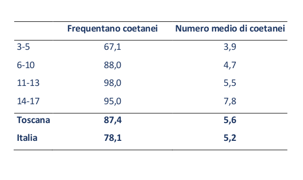 tabella 1 Bambini e ragazzi di 3-17 anni che frequentano coetanei nel tempo libero per numero medio di coetanei per classe di età - Toscana ed Italia - Anno 2011 