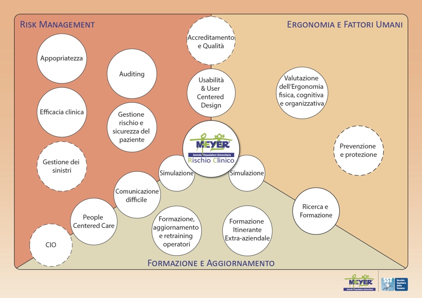 Immagine 1 - Organizzazione della struttura che si occupa di rischio clinico al Meyer: sono evidenziati i campi di azione e le altre strutture interne con cui si interfaccia