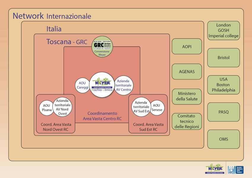 Immagine 2 - La struttura di gestione del rischio clinico del Meyer all’interno della rete regionale e di quelle nazionali e internazionali