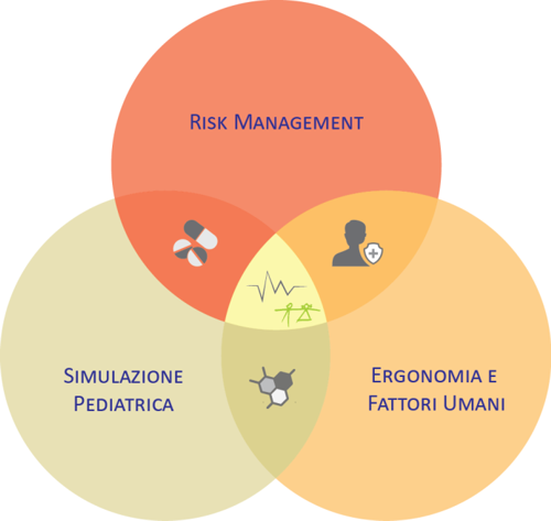 Immagine - La sicurezza del paziente tre cerchi che si intersecano con le voci Risk Management, Simulazione Pediatrica, Ergonomia e Fattora Umani